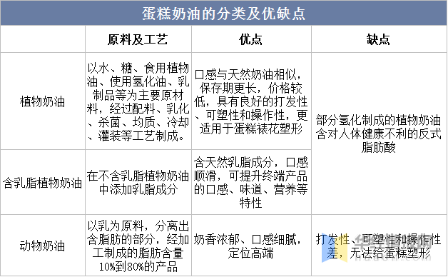 2022年中国蛋糕市场规模、市场份额、市场竞争格局及SWOT分析mile·米乐m(图1)