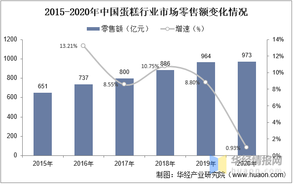 2022年中国蛋糕市场规模、市场份额、市场竞争格局及SWOT分析mile·米乐m(图6)