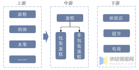 2022年中国蛋糕市场规模、市场份额、市场竞争格局及SWOT分析mile·米乐m(图4)