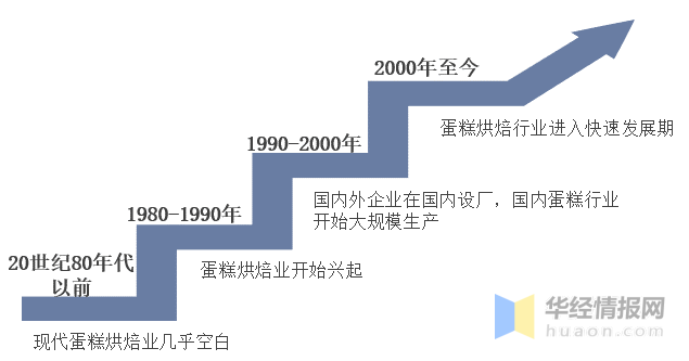 2022年中国蛋糕市场规模、市场份额、市场竞争格局及SWOT分析mile·米乐m(图2)