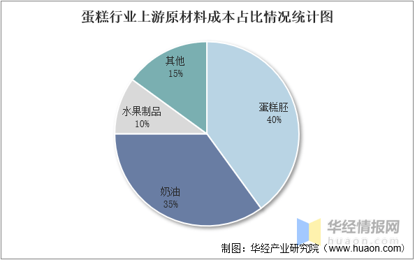 2022年中国蛋糕市场规模、市场份额、市场竞争格局及SWOT分析mile·米乐m(图5)