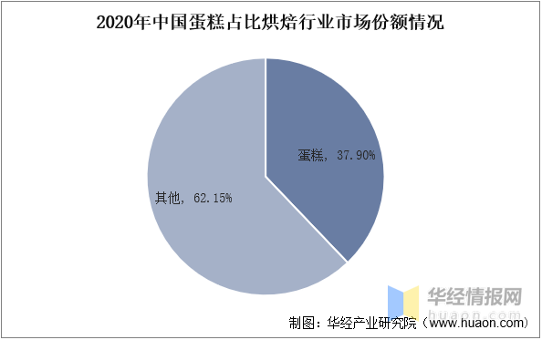 2022年中国蛋糕市场规模、市场份额、市场竞争格局及SWOT分析mile·米乐m(图7)