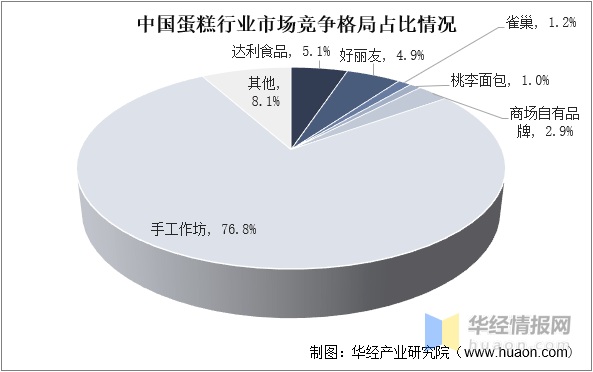 2022年中国蛋糕市场规模、市场份额、市场竞争格局及SWOT分析mile·米乐m(图8)