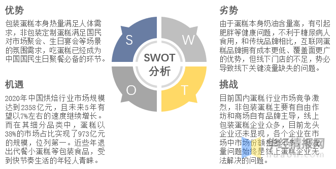 2022年中国蛋糕市场规模、市场份额、市场竞争格局及SWOT分析mile·米乐m(图9)